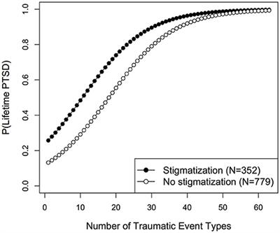 Stigmatization Is Associated With Increased PTSD Risk After Traumatic Stress and Diminished Likelihood of Spontaneous Remission–A Study With East-African Conflict Survivors